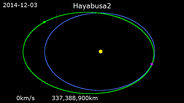 Schemat orbity sondy Hayabusa 2
