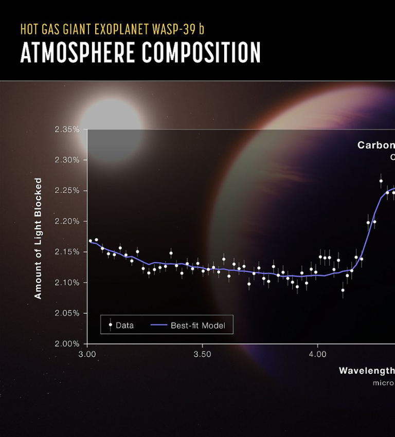 Nowe odkrycie w atmosferze egzoplanety WASP 39-b